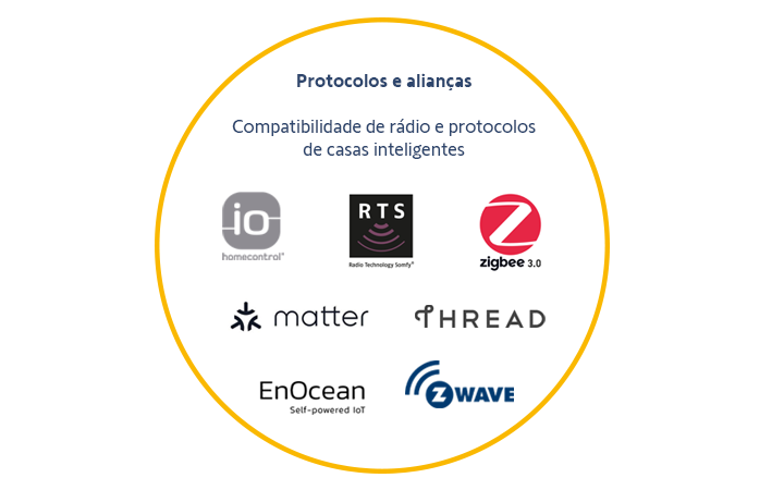 As nossas tecnologias e protocolos de rádio num relance